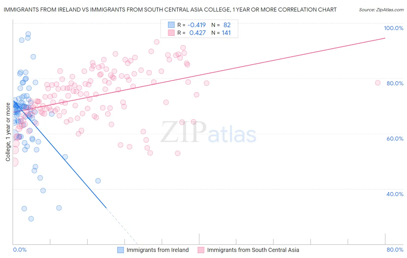 Immigrants from Ireland vs Immigrants from South Central Asia College, 1 year or more