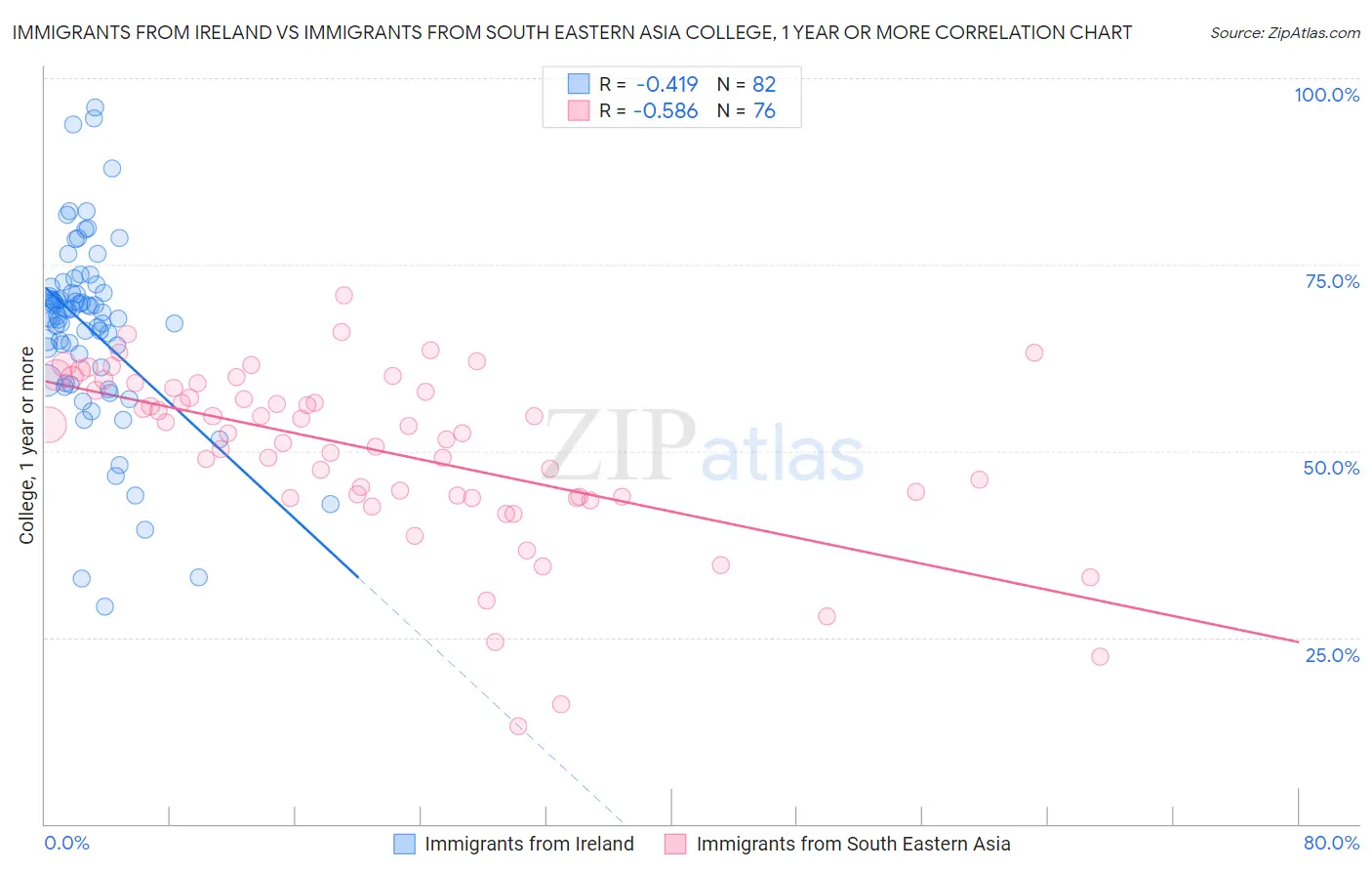 Immigrants from Ireland vs Immigrants from South Eastern Asia College, 1 year or more