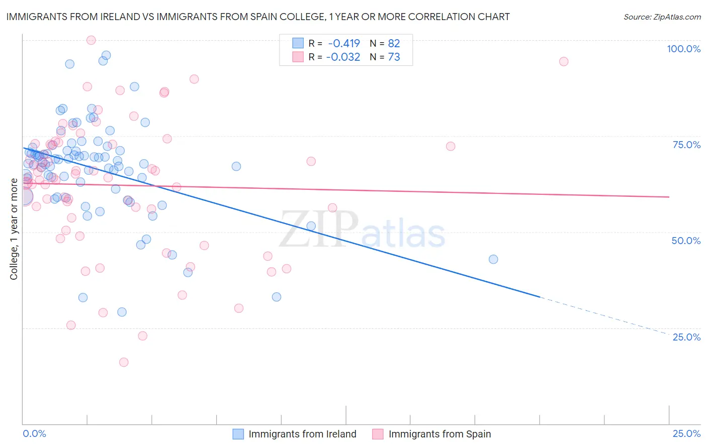 Immigrants from Ireland vs Immigrants from Spain College, 1 year or more
