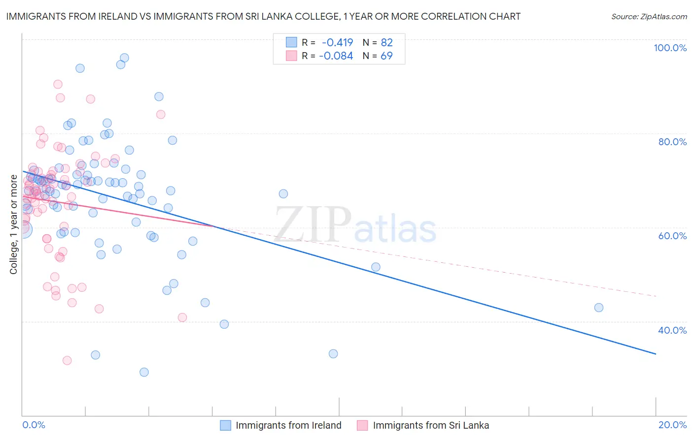 Immigrants from Ireland vs Immigrants from Sri Lanka College, 1 year or more