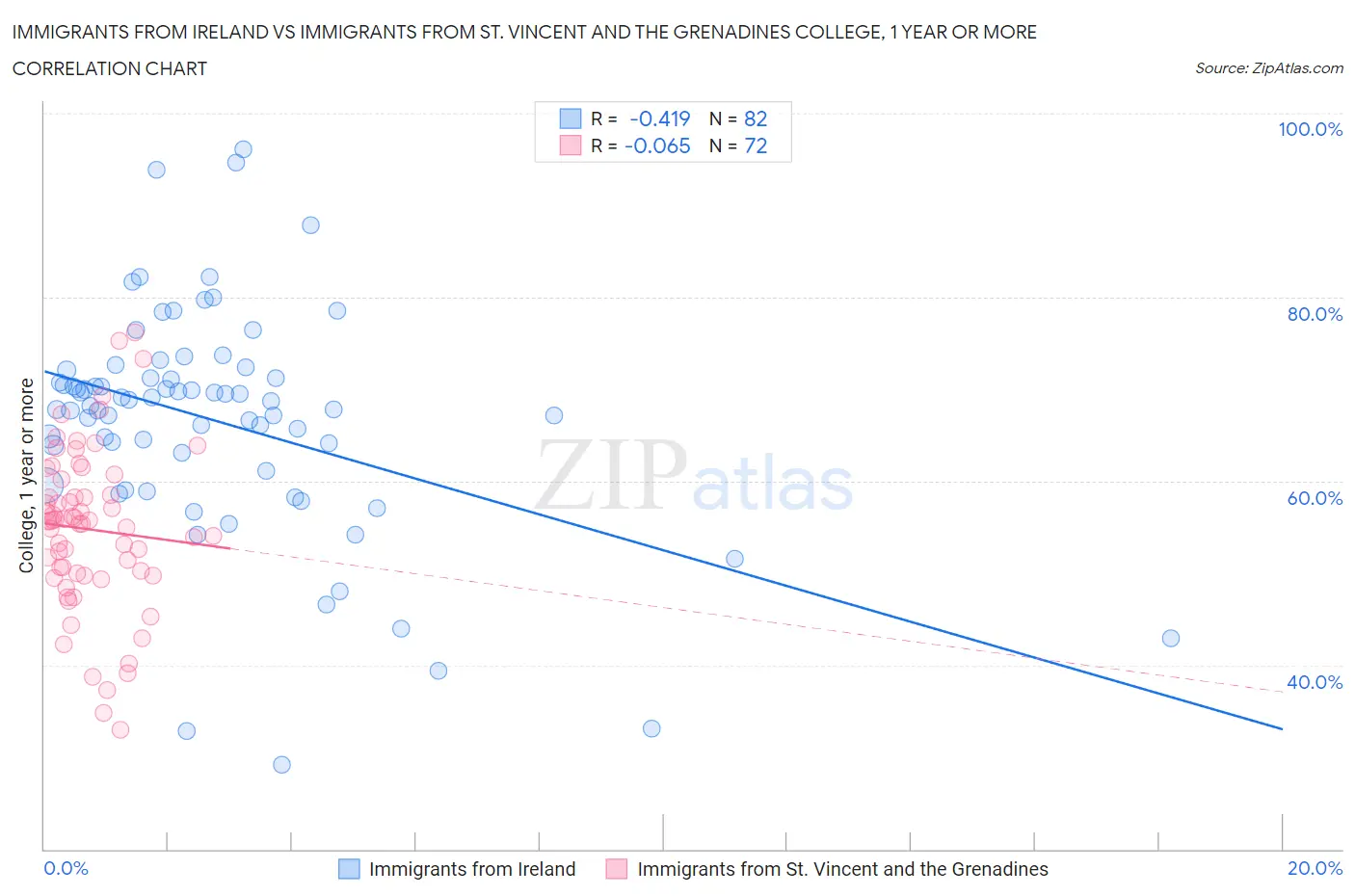 Immigrants from Ireland vs Immigrants from St. Vincent and the Grenadines College, 1 year or more