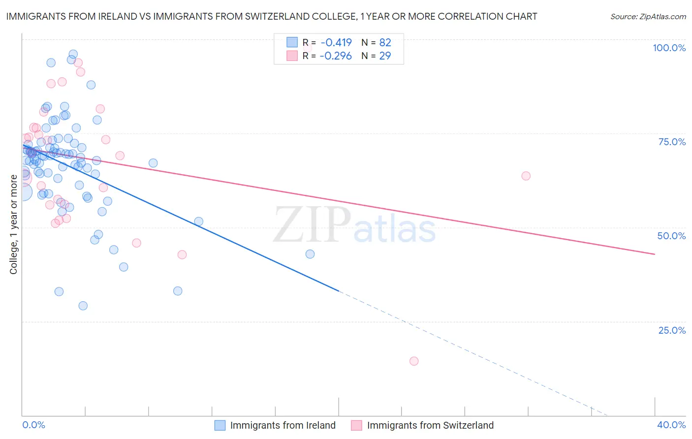 Immigrants from Ireland vs Immigrants from Switzerland College, 1 year or more
