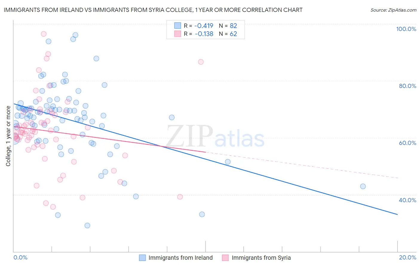 Immigrants from Ireland vs Immigrants from Syria College, 1 year or more