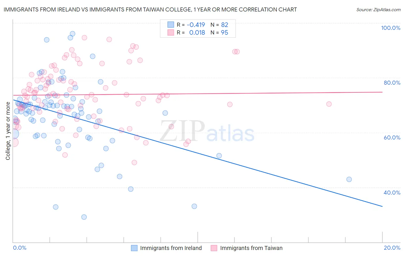 Immigrants from Ireland vs Immigrants from Taiwan College, 1 year or more
