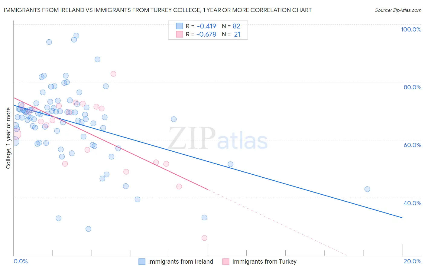 Immigrants from Ireland vs Immigrants from Turkey College, 1 year or more
