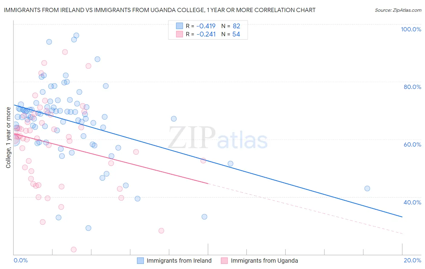 Immigrants from Ireland vs Immigrants from Uganda College, 1 year or more