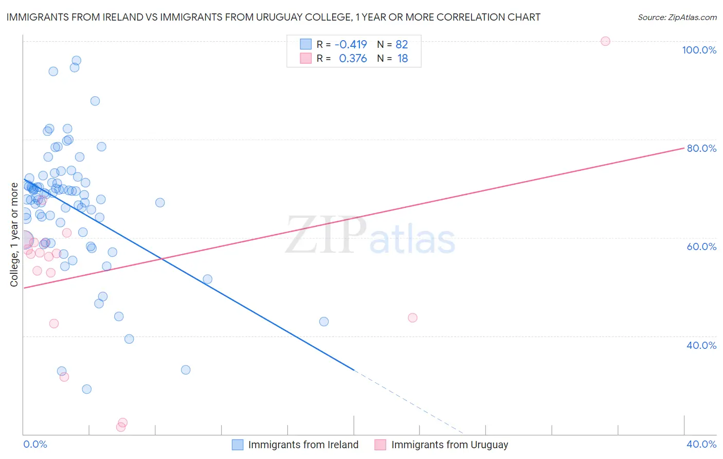 Immigrants from Ireland vs Immigrants from Uruguay College, 1 year or more