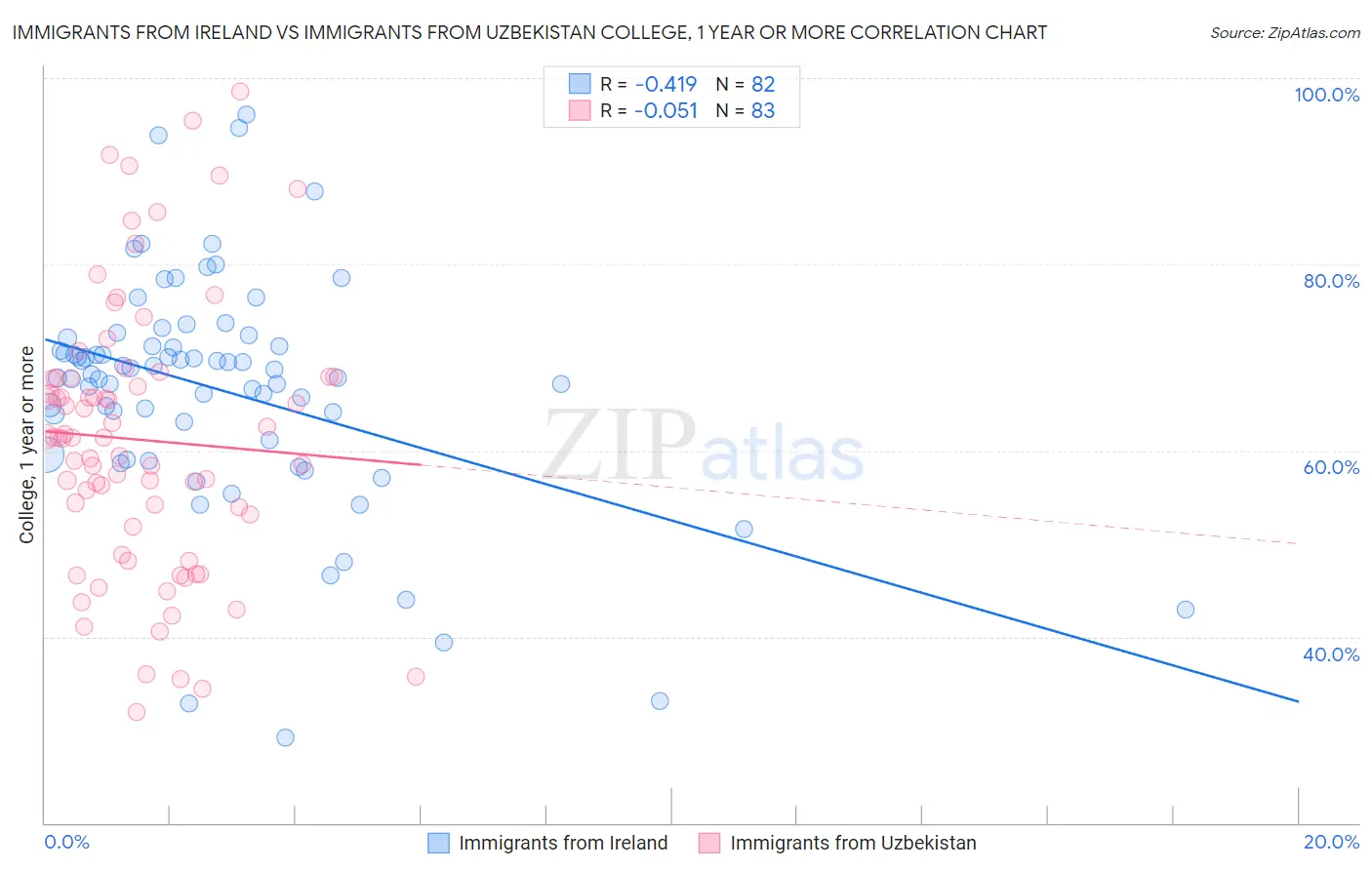 Immigrants from Ireland vs Immigrants from Uzbekistan College, 1 year or more
