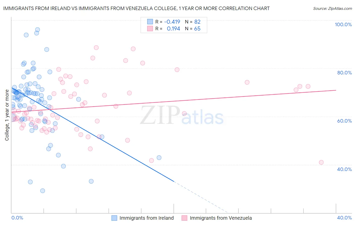 Immigrants from Ireland vs Immigrants from Venezuela College, 1 year or more