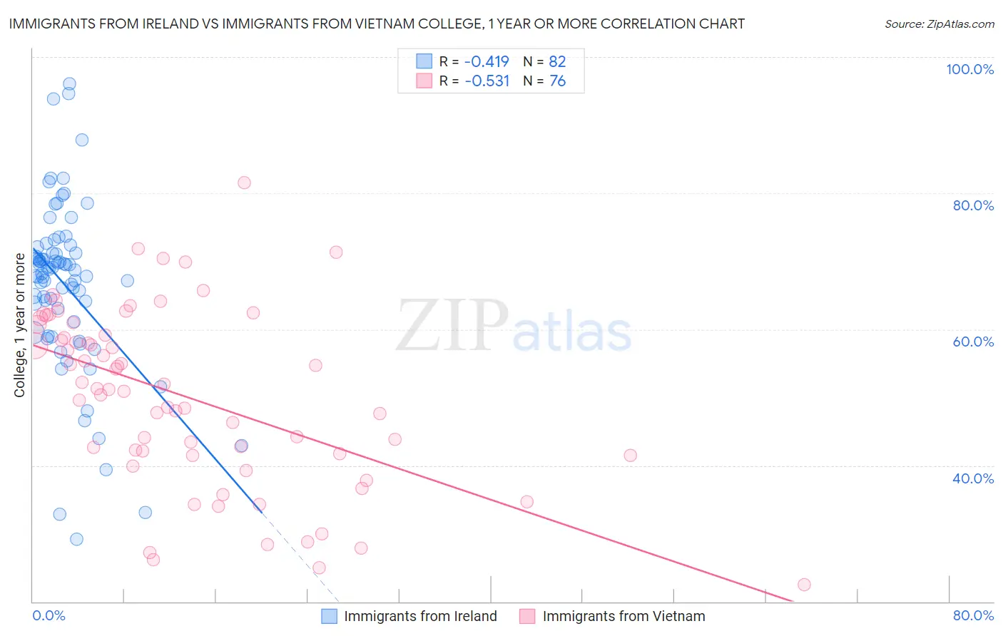Immigrants from Ireland vs Immigrants from Vietnam College, 1 year or more