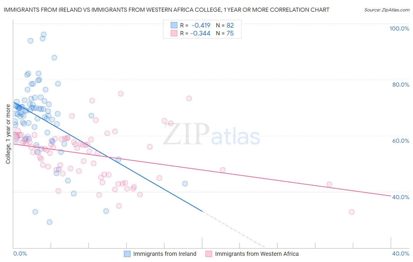 Immigrants from Ireland vs Immigrants from Western Africa College, 1 year or more