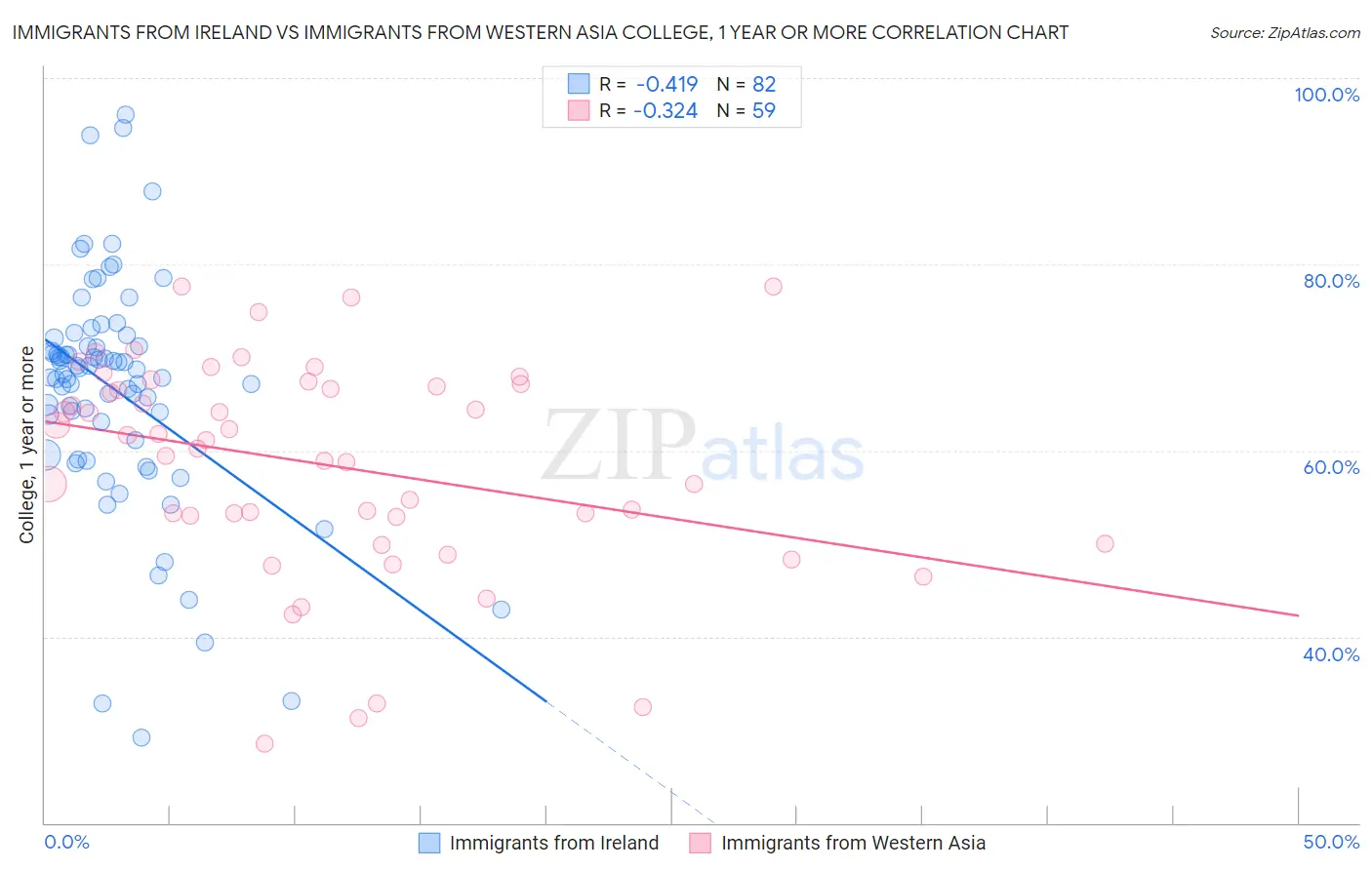 Immigrants from Ireland vs Immigrants from Western Asia College, 1 year or more