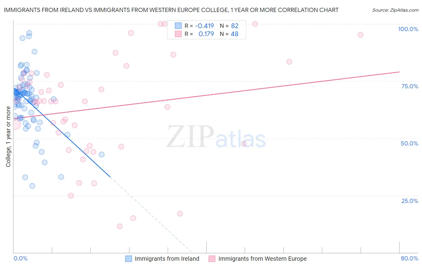 Immigrants from Ireland vs Immigrants from Western Europe College, 1 year or more