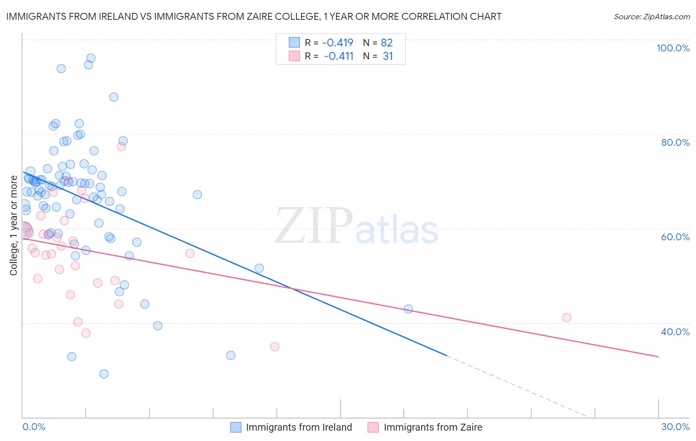 Immigrants from Ireland vs Immigrants from Zaire College, 1 year or more