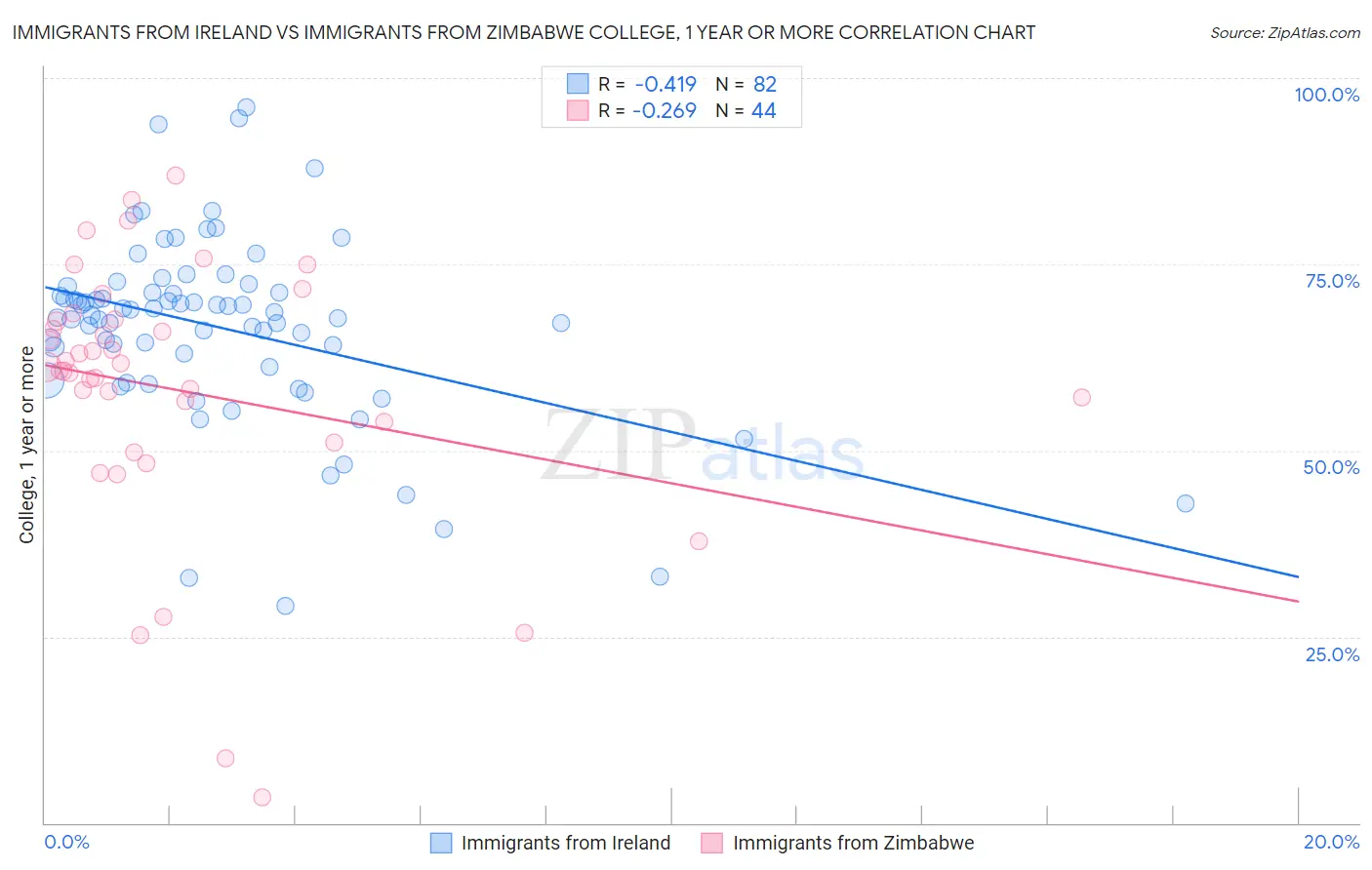 Immigrants from Ireland vs Immigrants from Zimbabwe College, 1 year or more