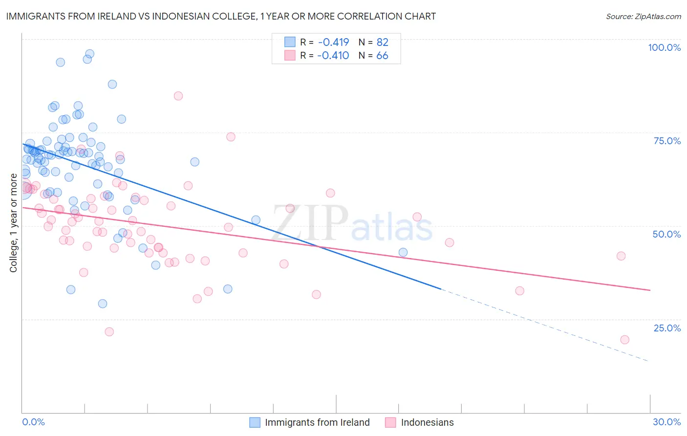 Immigrants from Ireland vs Indonesian College, 1 year or more
