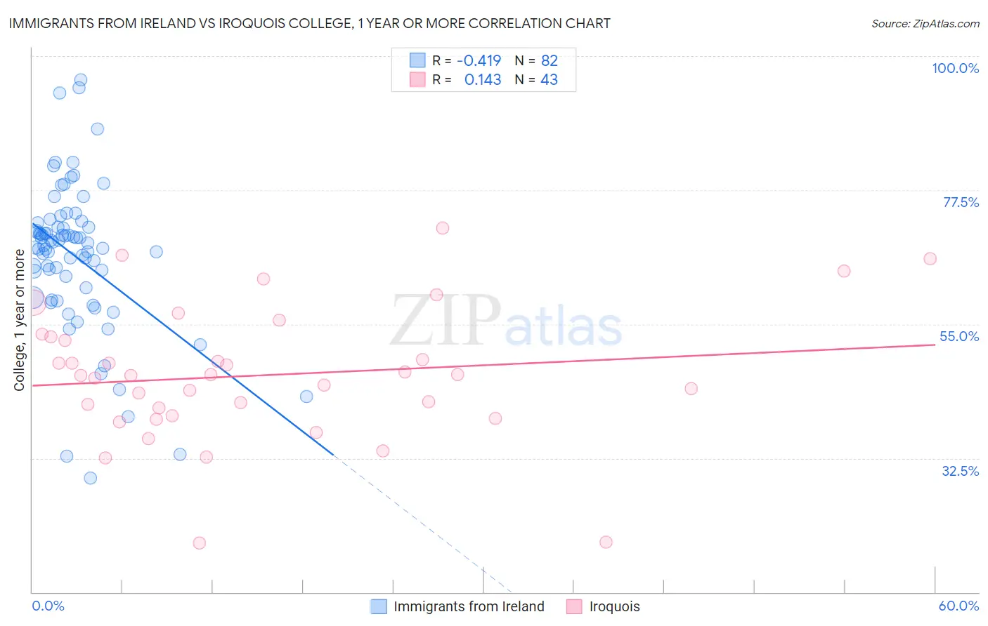 Immigrants from Ireland vs Iroquois College, 1 year or more
