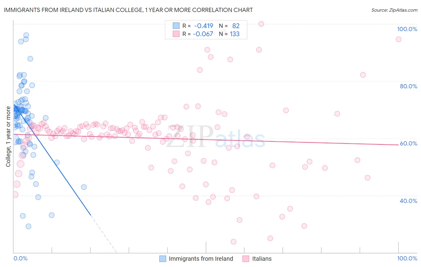 Immigrants from Ireland vs Italian College, 1 year or more