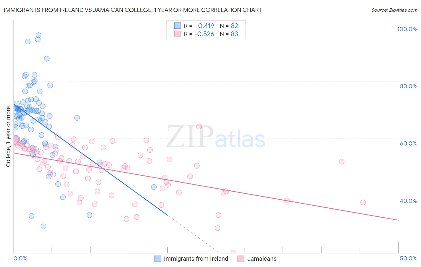 Immigrants from Ireland vs Jamaican College, 1 year or more