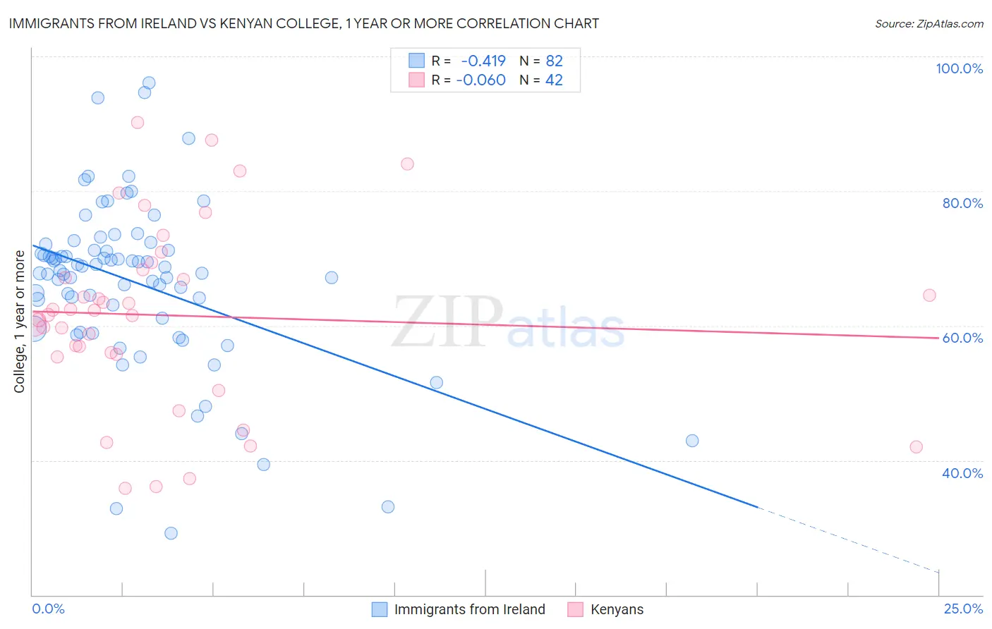 Immigrants from Ireland vs Kenyan College, 1 year or more