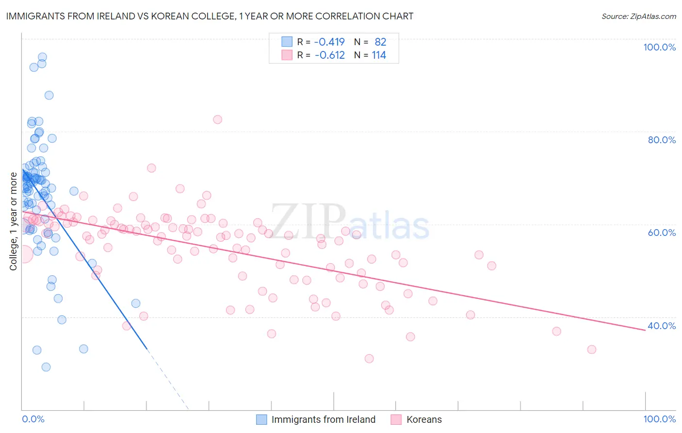 Immigrants from Ireland vs Korean College, 1 year or more