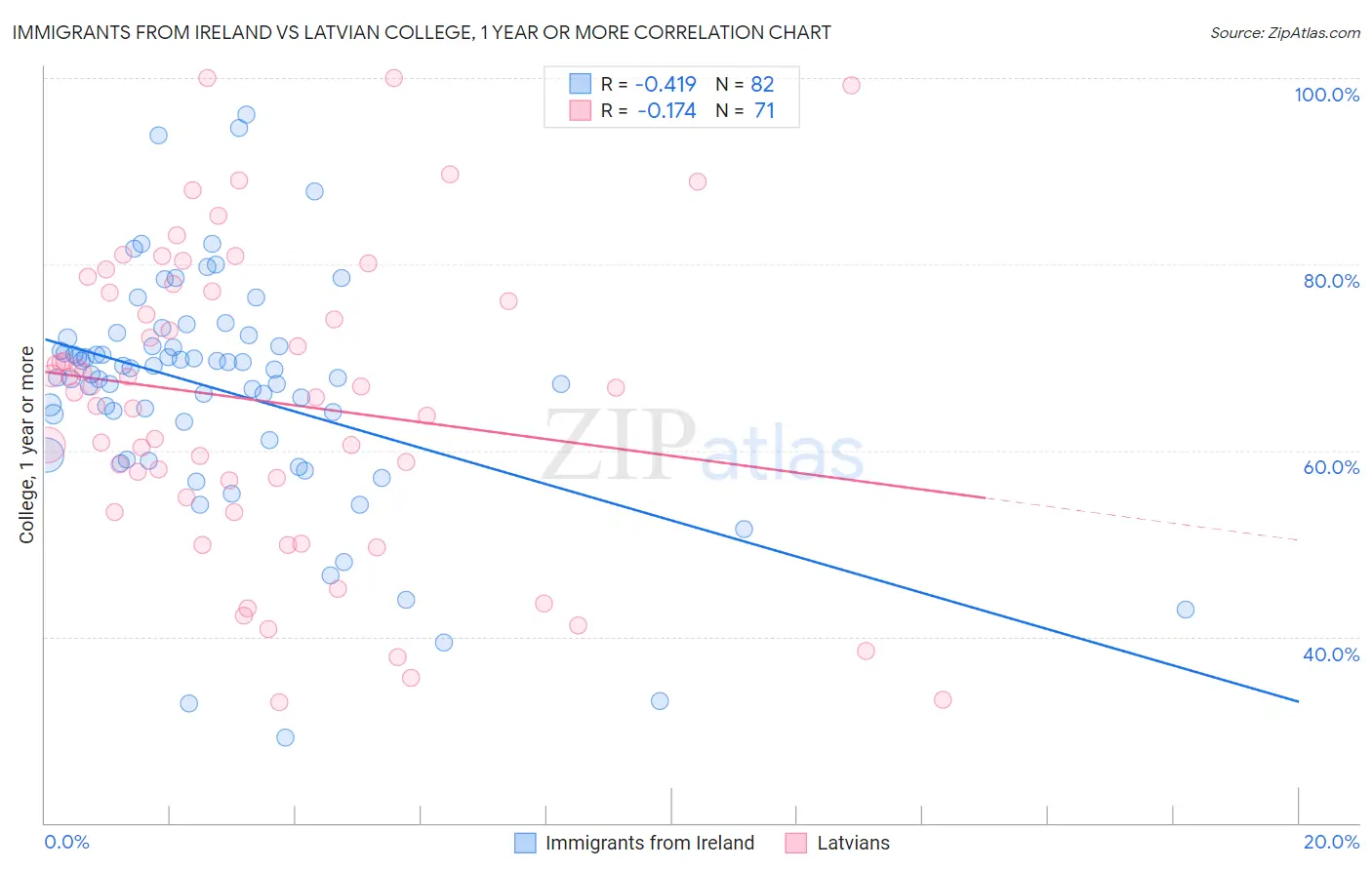 Immigrants from Ireland vs Latvian College, 1 year or more