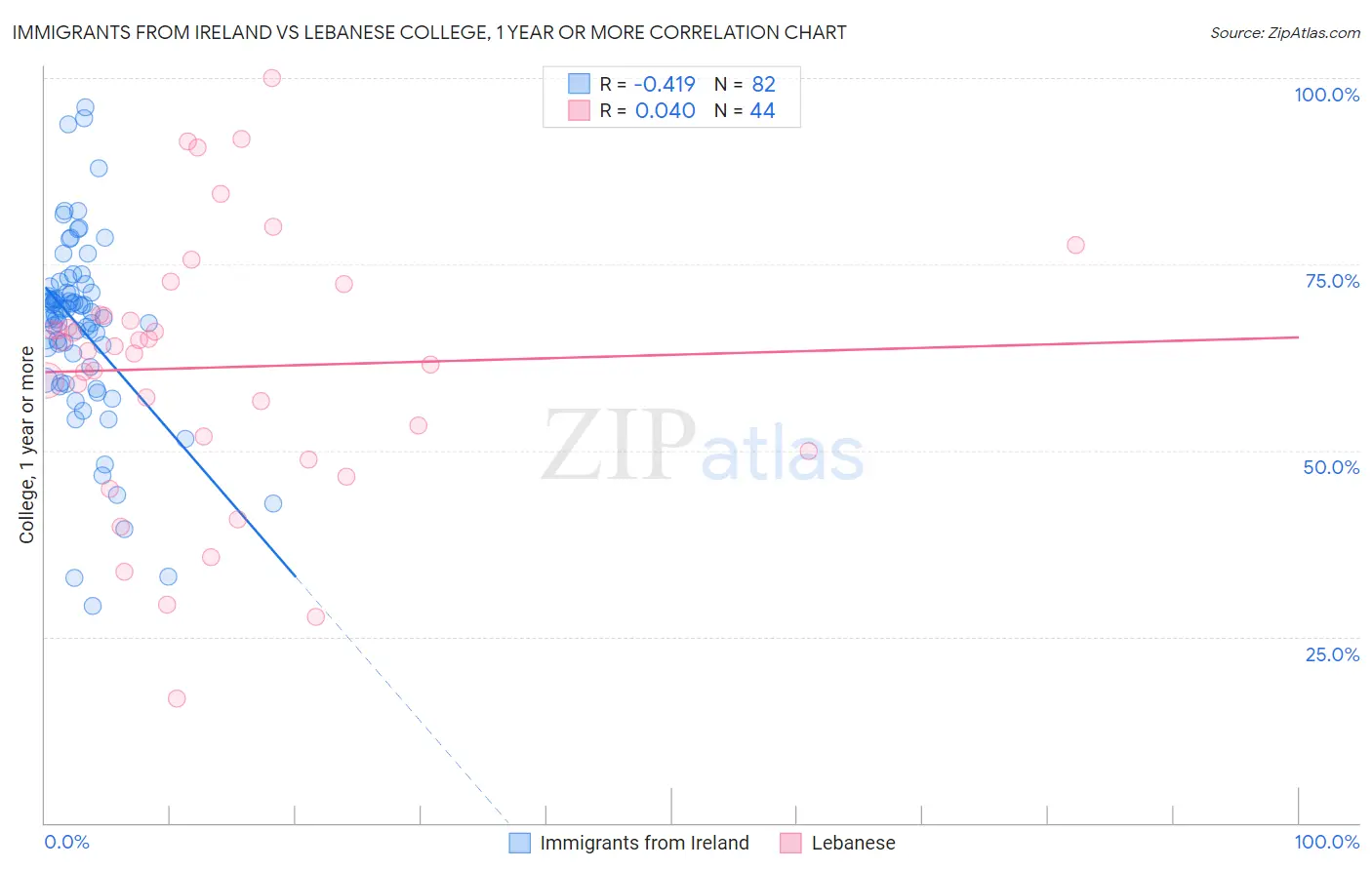 Immigrants from Ireland vs Lebanese College, 1 year or more