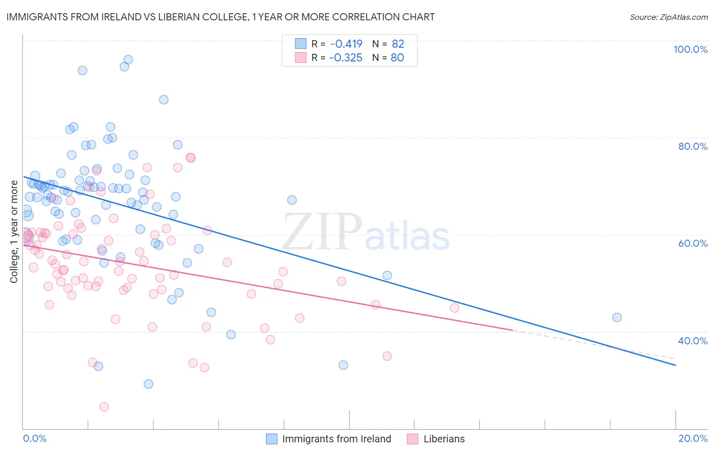Immigrants from Ireland vs Liberian College, 1 year or more