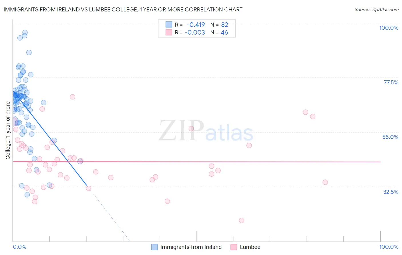 Immigrants from Ireland vs Lumbee College, 1 year or more