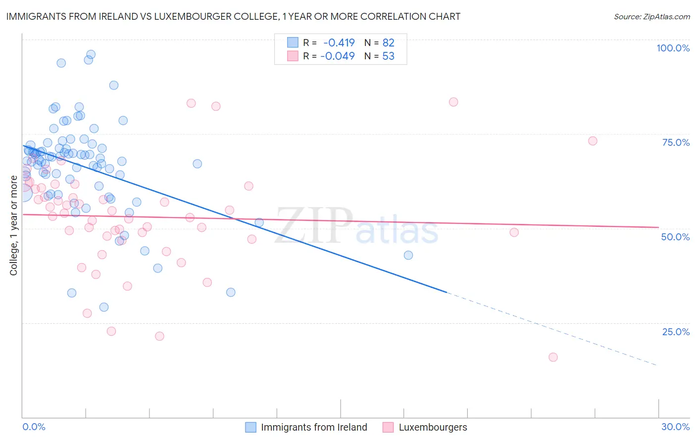 Immigrants from Ireland vs Luxembourger College, 1 year or more