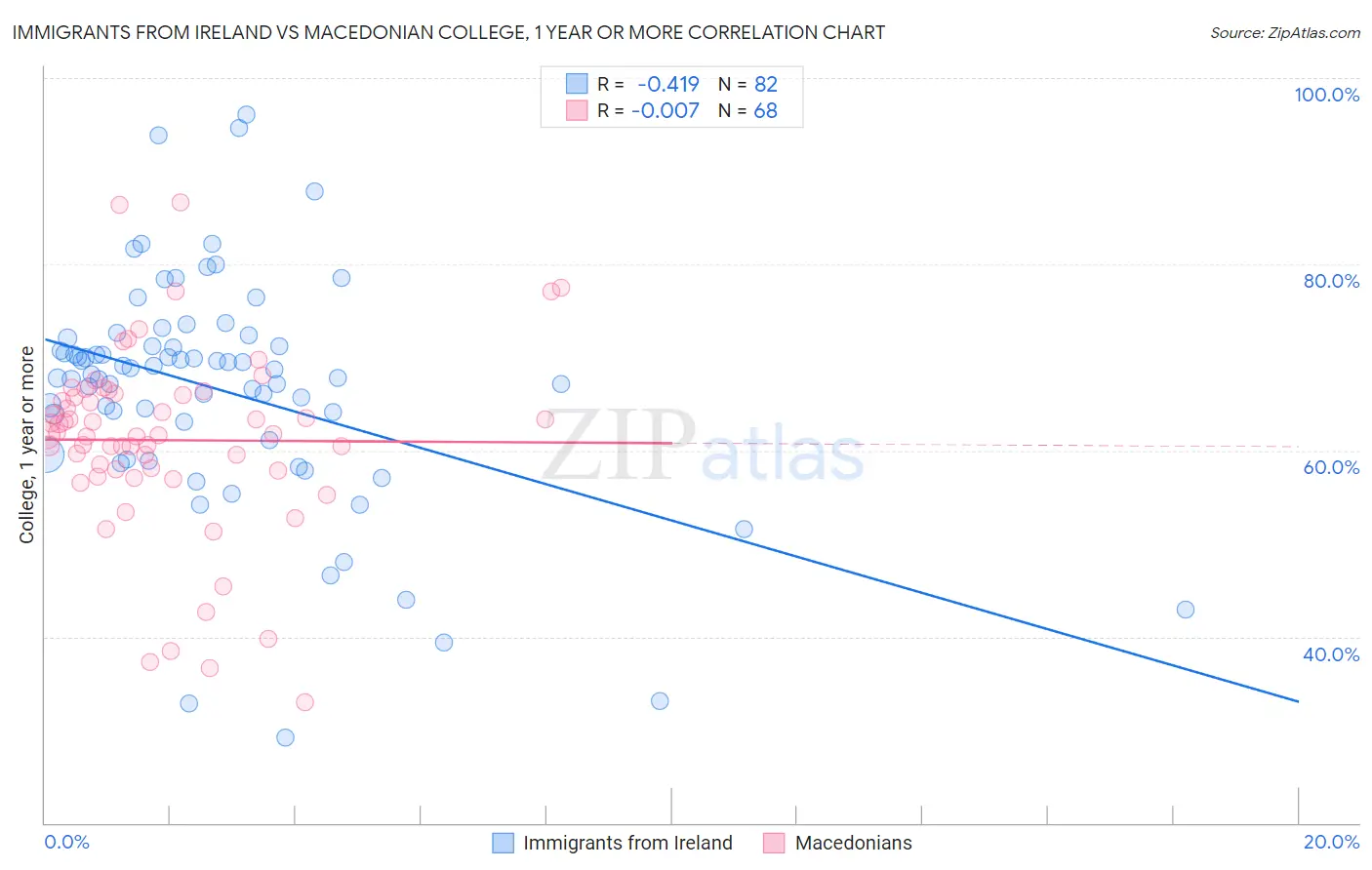 Immigrants from Ireland vs Macedonian College, 1 year or more