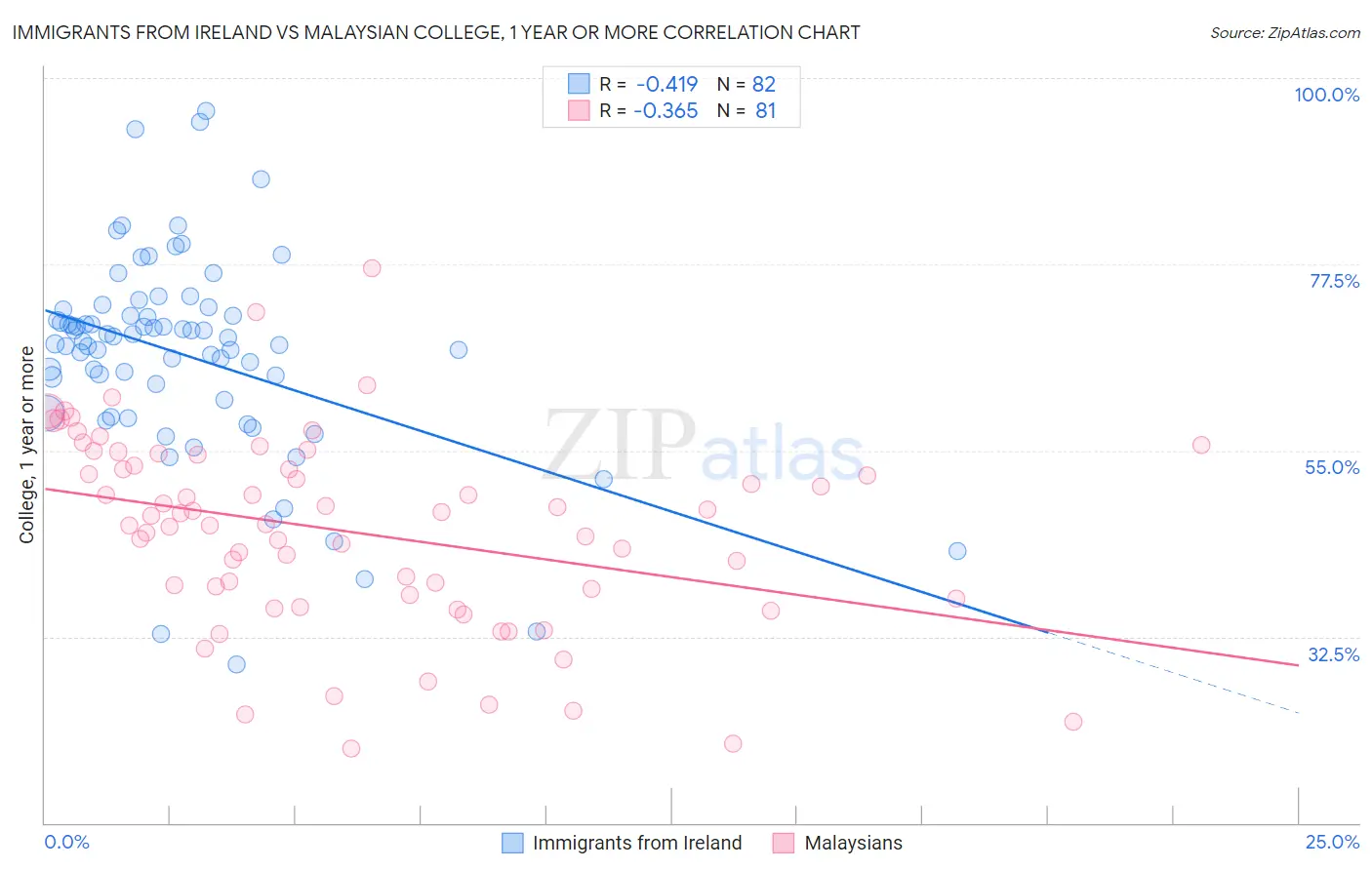 Immigrants from Ireland vs Malaysian College, 1 year or more