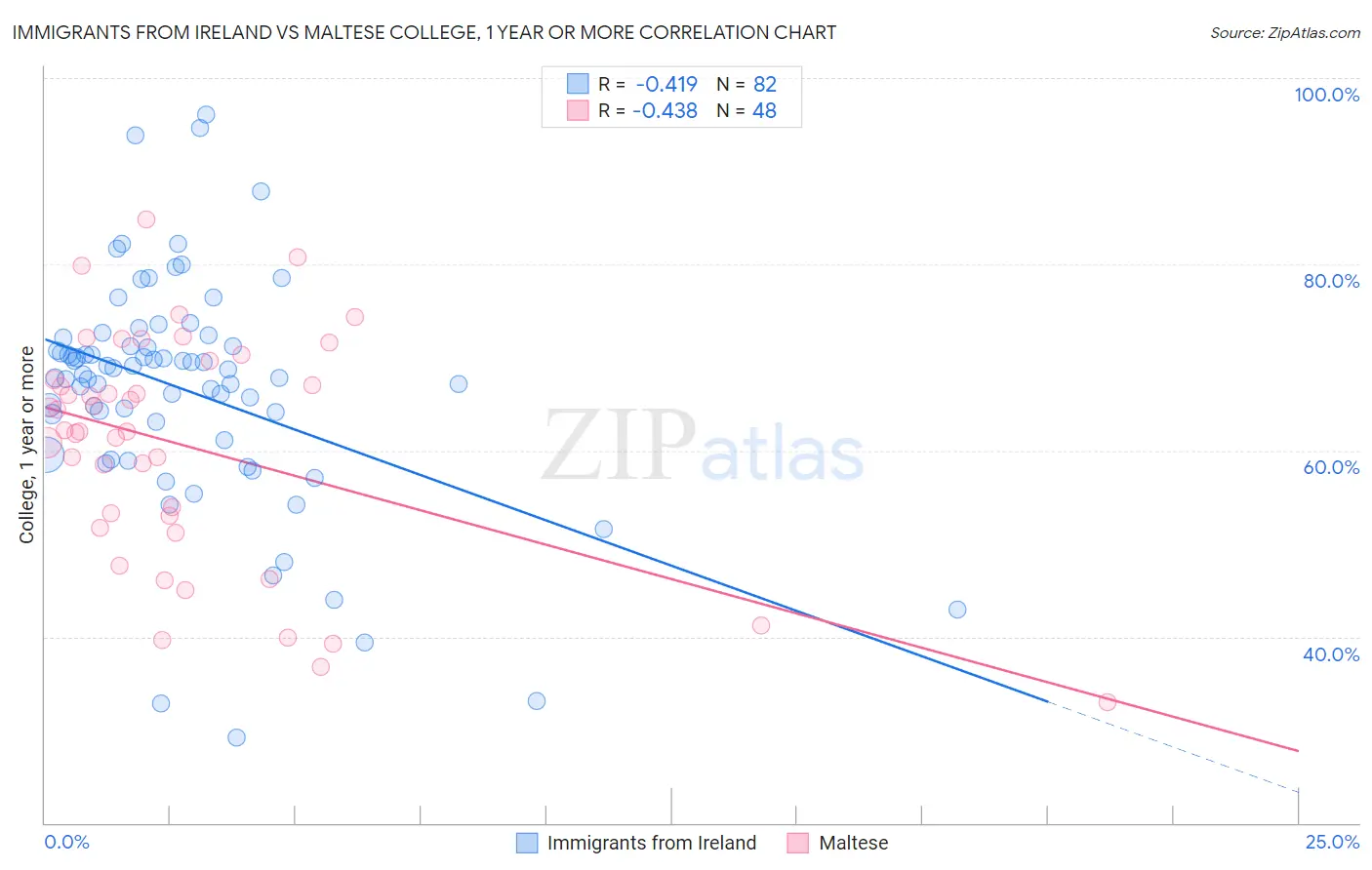 Immigrants from Ireland vs Maltese College, 1 year or more