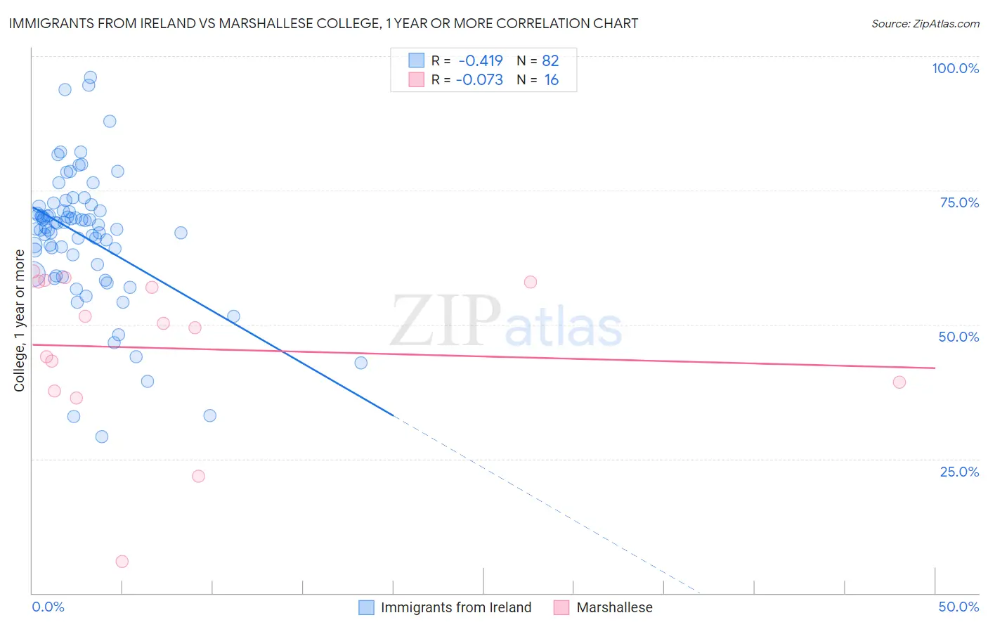 Immigrants from Ireland vs Marshallese College, 1 year or more