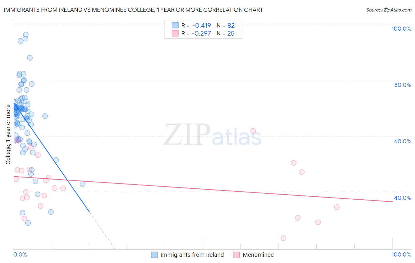 Immigrants from Ireland vs Menominee College, 1 year or more