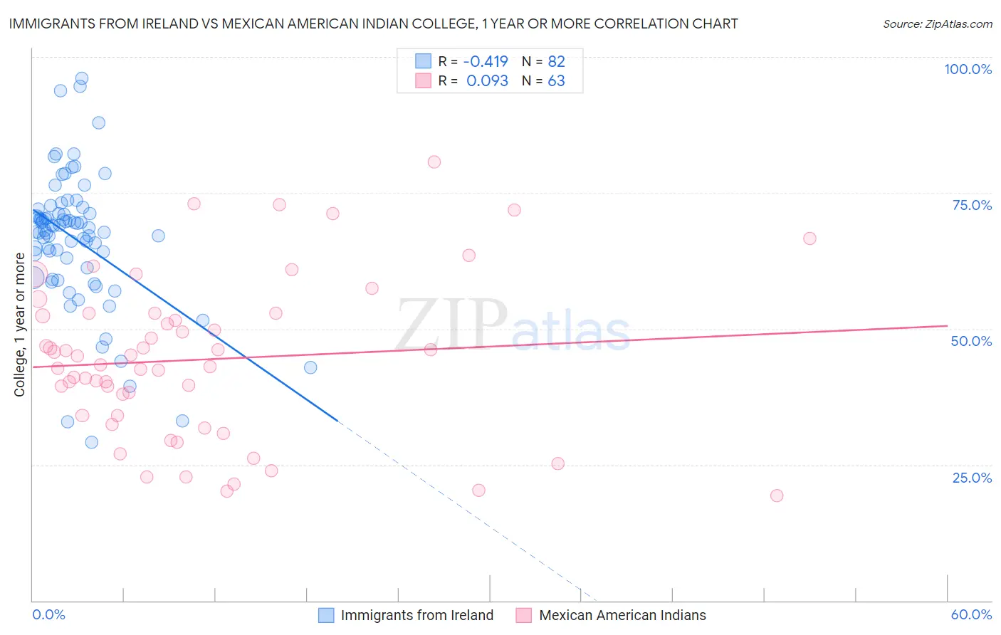 Immigrants from Ireland vs Mexican American Indian College, 1 year or more