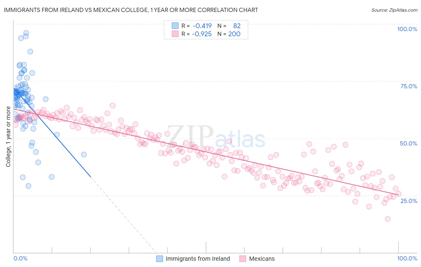 Immigrants from Ireland vs Mexican College, 1 year or more