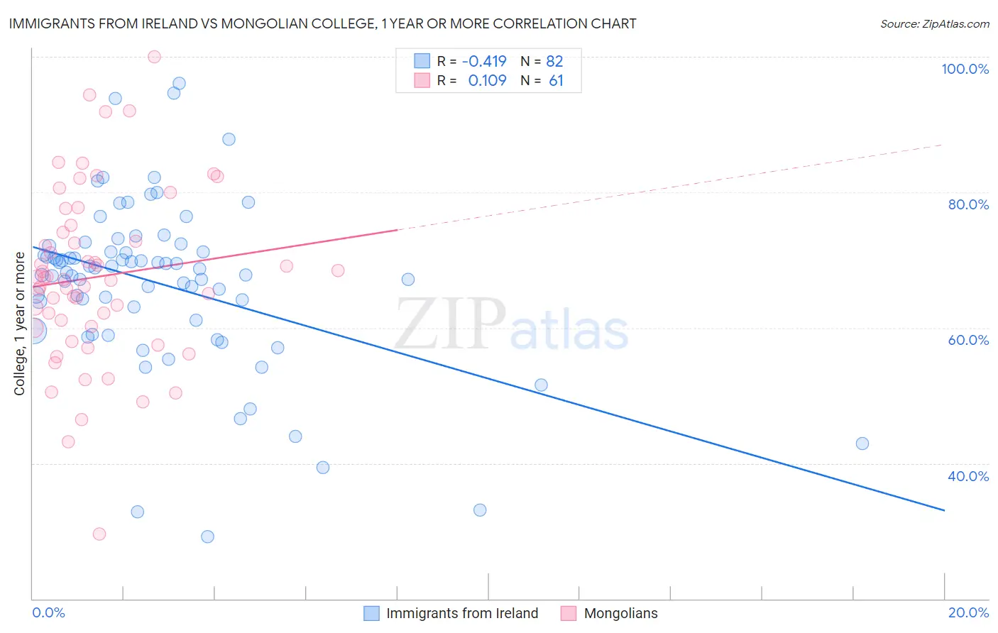 Immigrants from Ireland vs Mongolian College, 1 year or more