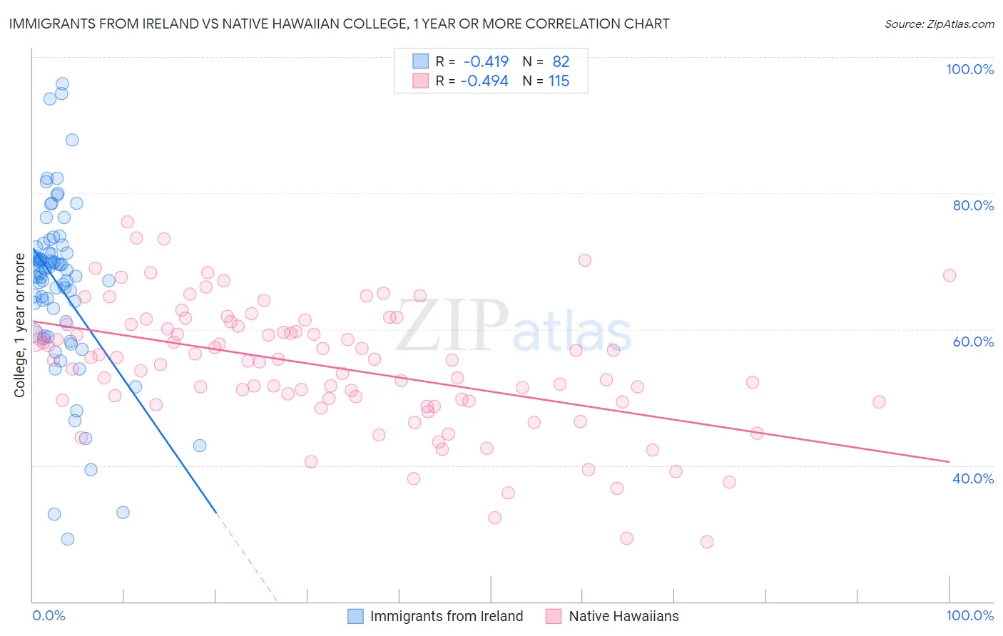 Immigrants from Ireland vs Native Hawaiian College, 1 year or more