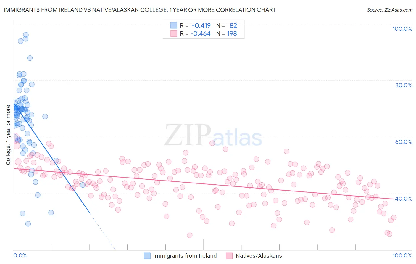 Immigrants from Ireland vs Native/Alaskan College, 1 year or more