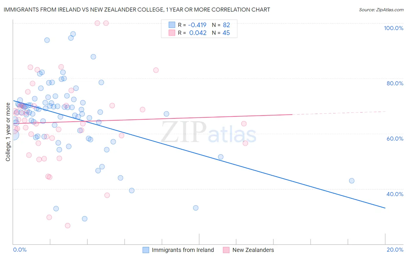 Immigrants from Ireland vs New Zealander College, 1 year or more