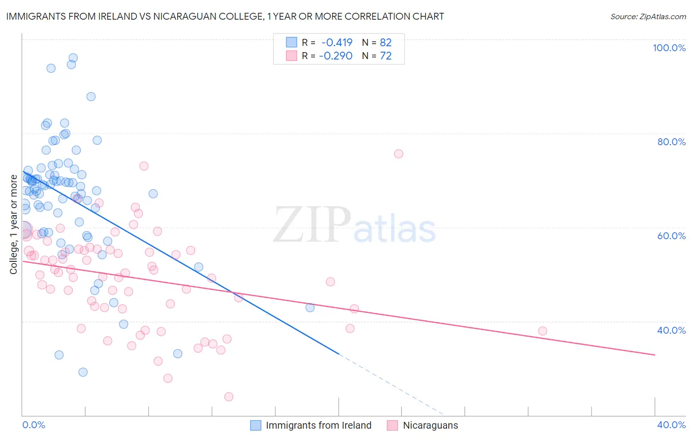 Immigrants from Ireland vs Nicaraguan College, 1 year or more