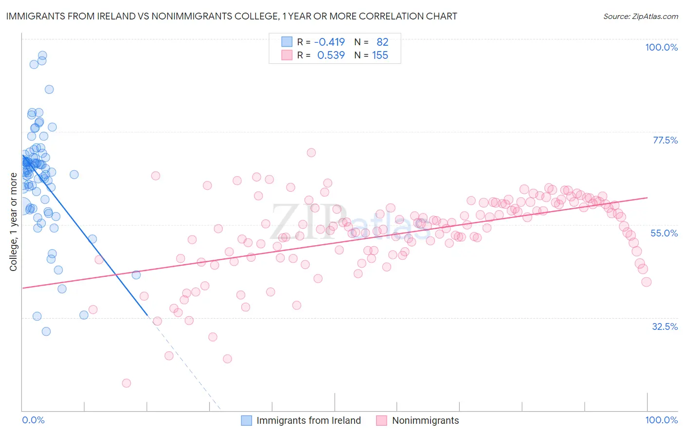 Immigrants from Ireland vs Nonimmigrants College, 1 year or more