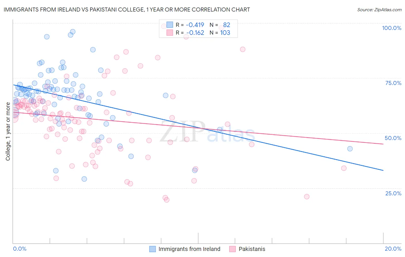 Immigrants from Ireland vs Pakistani College, 1 year or more