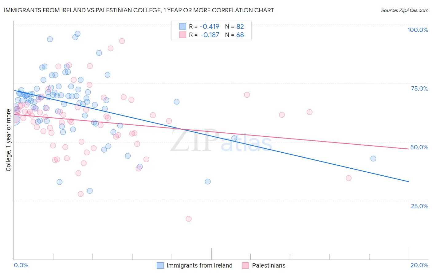 Immigrants from Ireland vs Palestinian College, 1 year or more