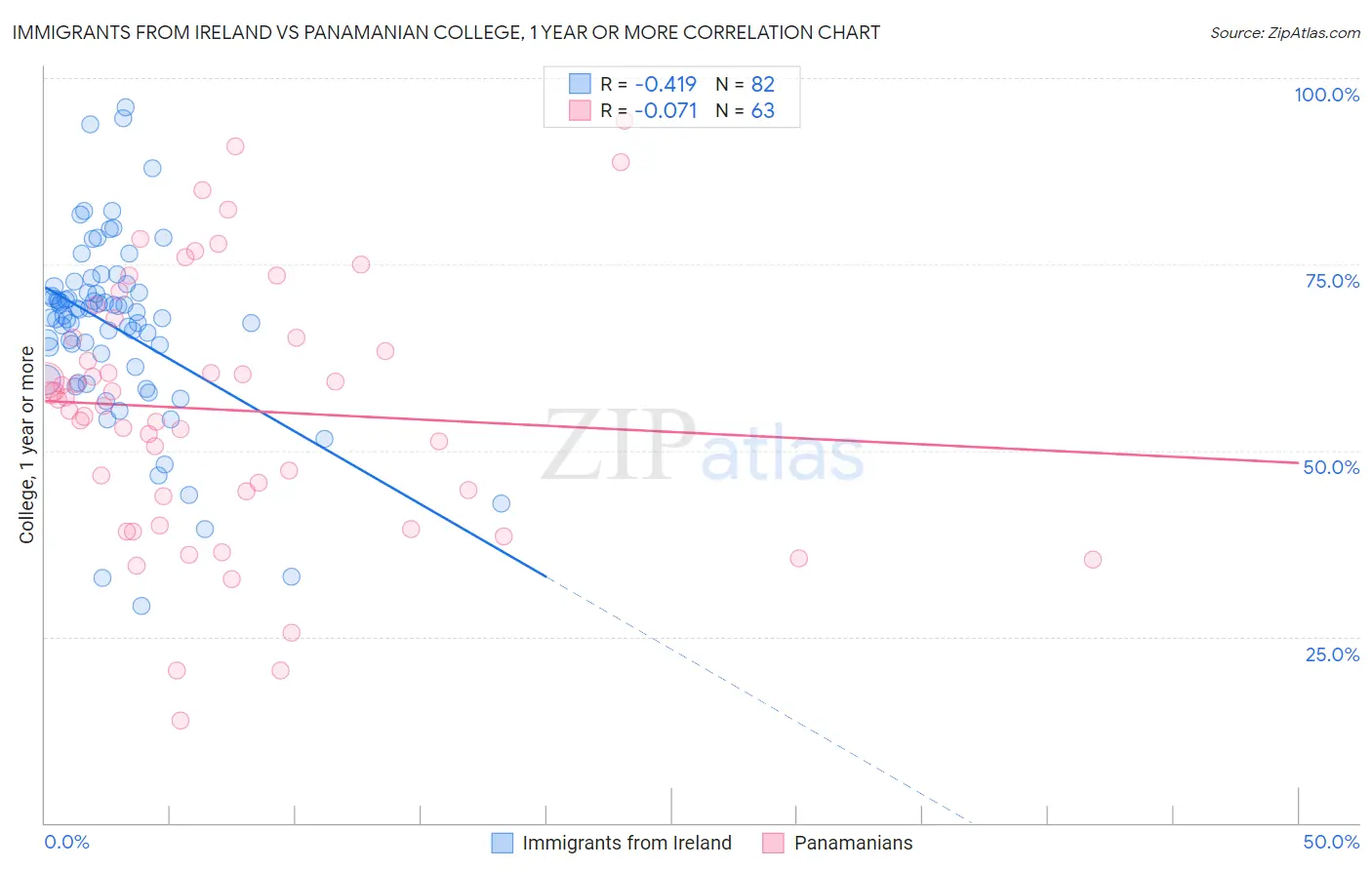 Immigrants from Ireland vs Panamanian College, 1 year or more