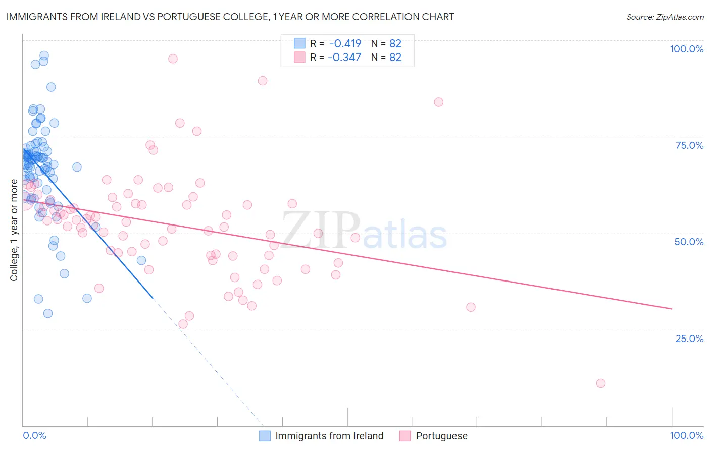 Immigrants from Ireland vs Portuguese College, 1 year or more
