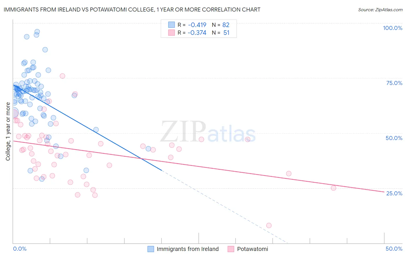 Immigrants from Ireland vs Potawatomi College, 1 year or more