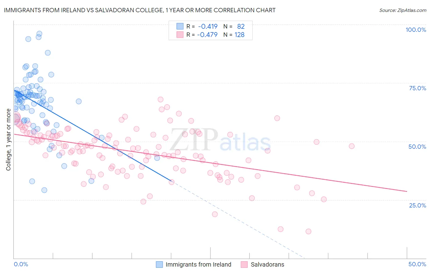 Immigrants from Ireland vs Salvadoran College, 1 year or more