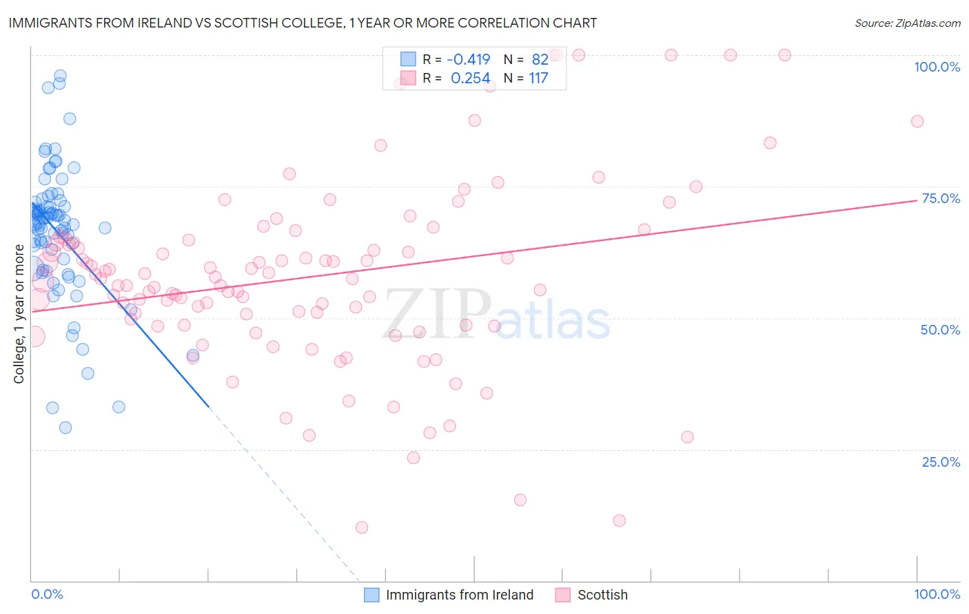 Immigrants from Ireland vs Scottish College, 1 year or more